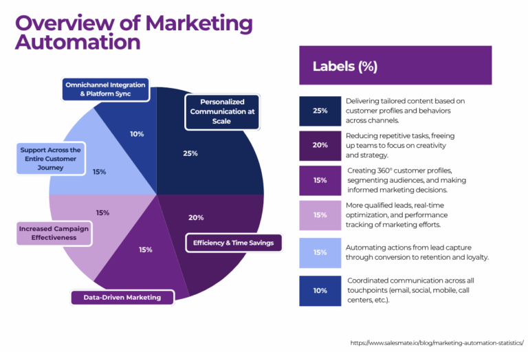 Marketing automation