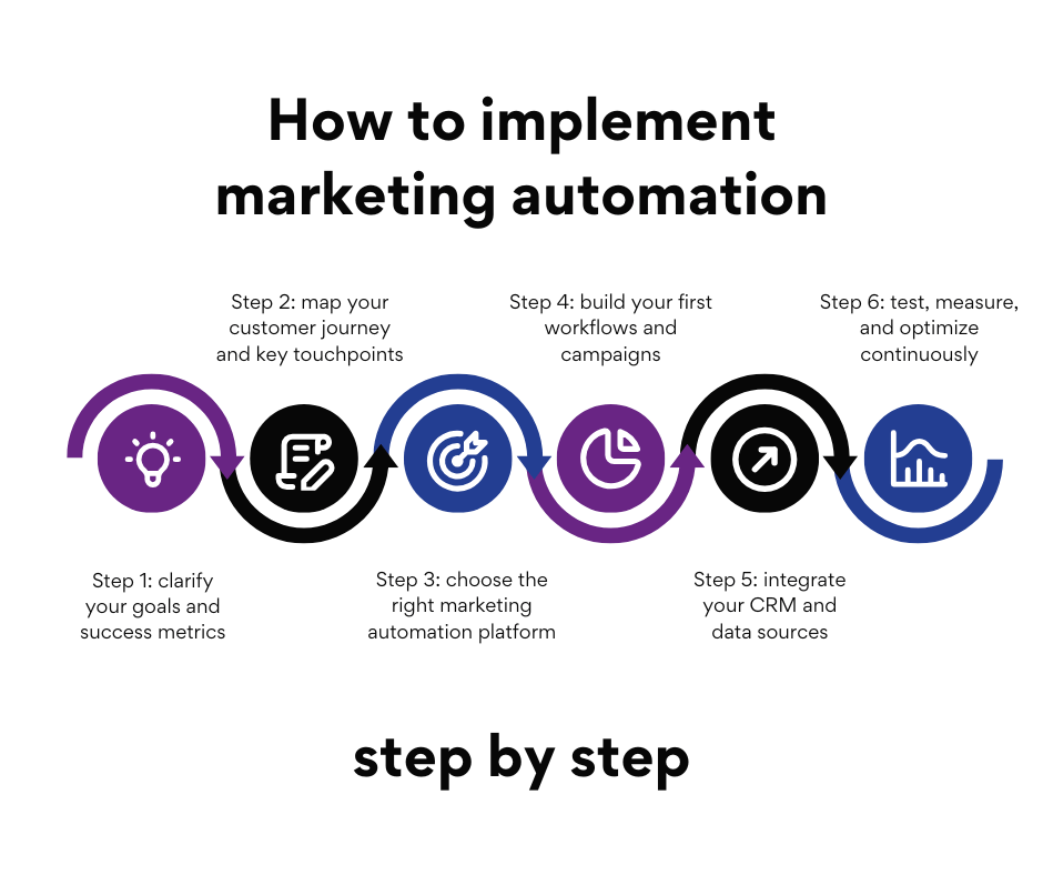 marketing automation