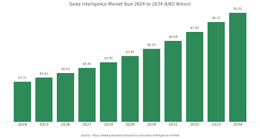 sales and marketing intelligence